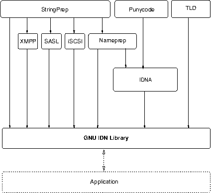 Components of Libidn