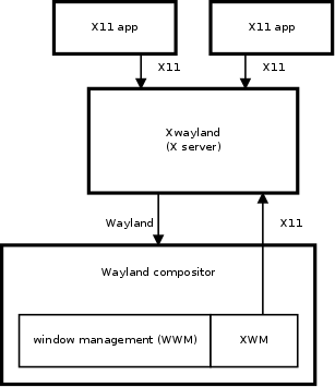 Xwayland architecture diagram